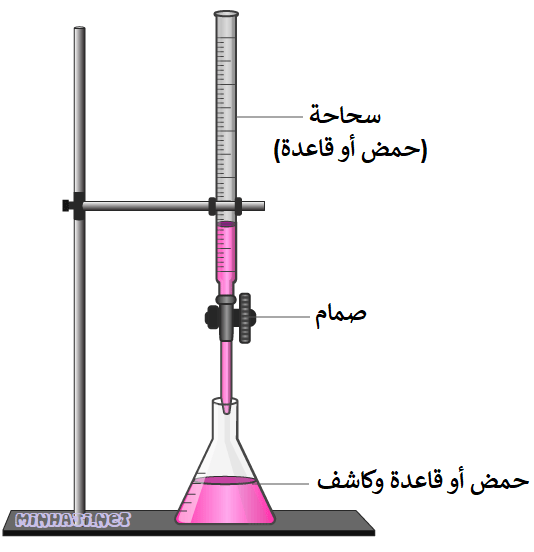 المعايرة